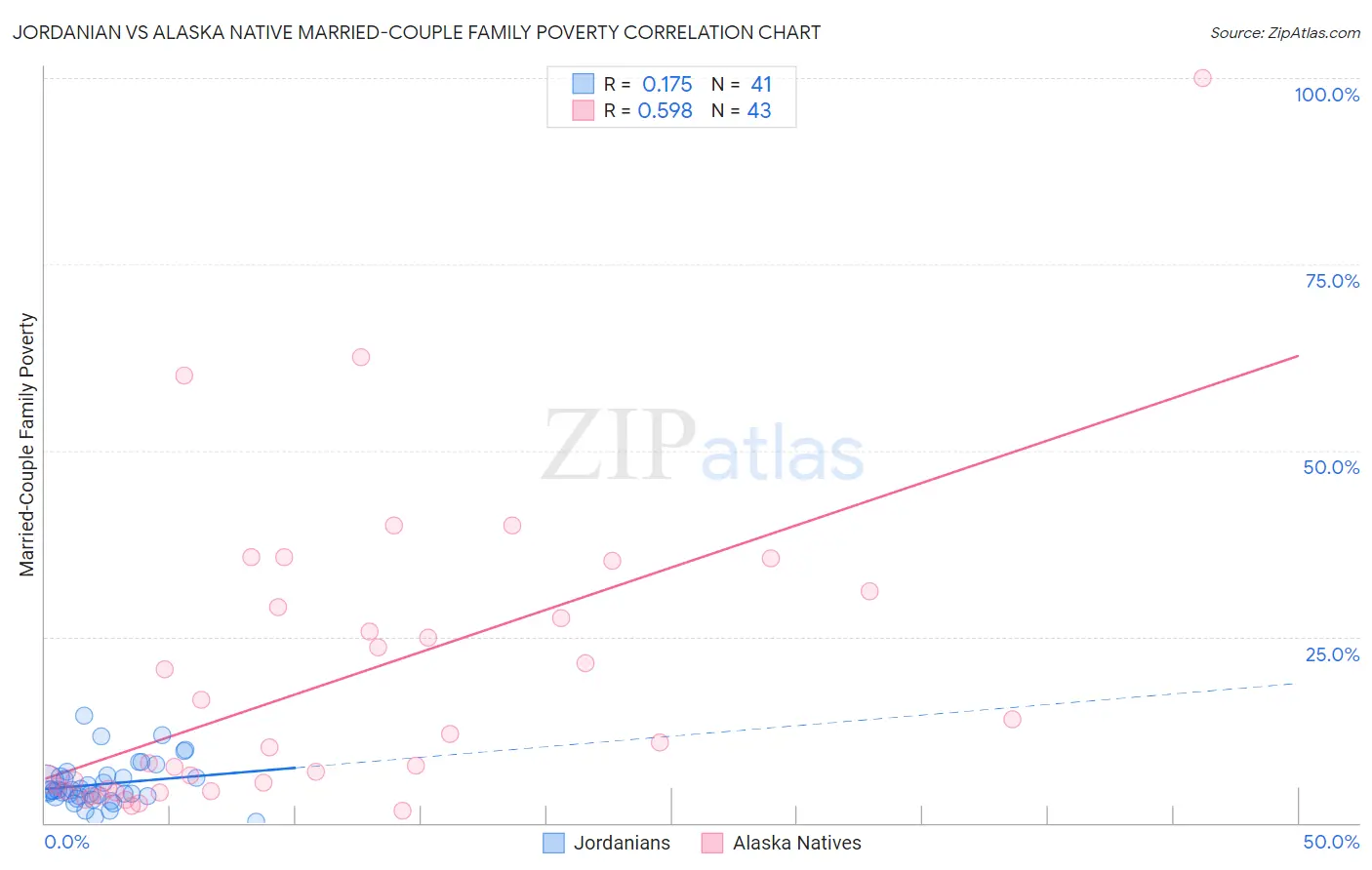 Jordanian vs Alaska Native Married-Couple Family Poverty