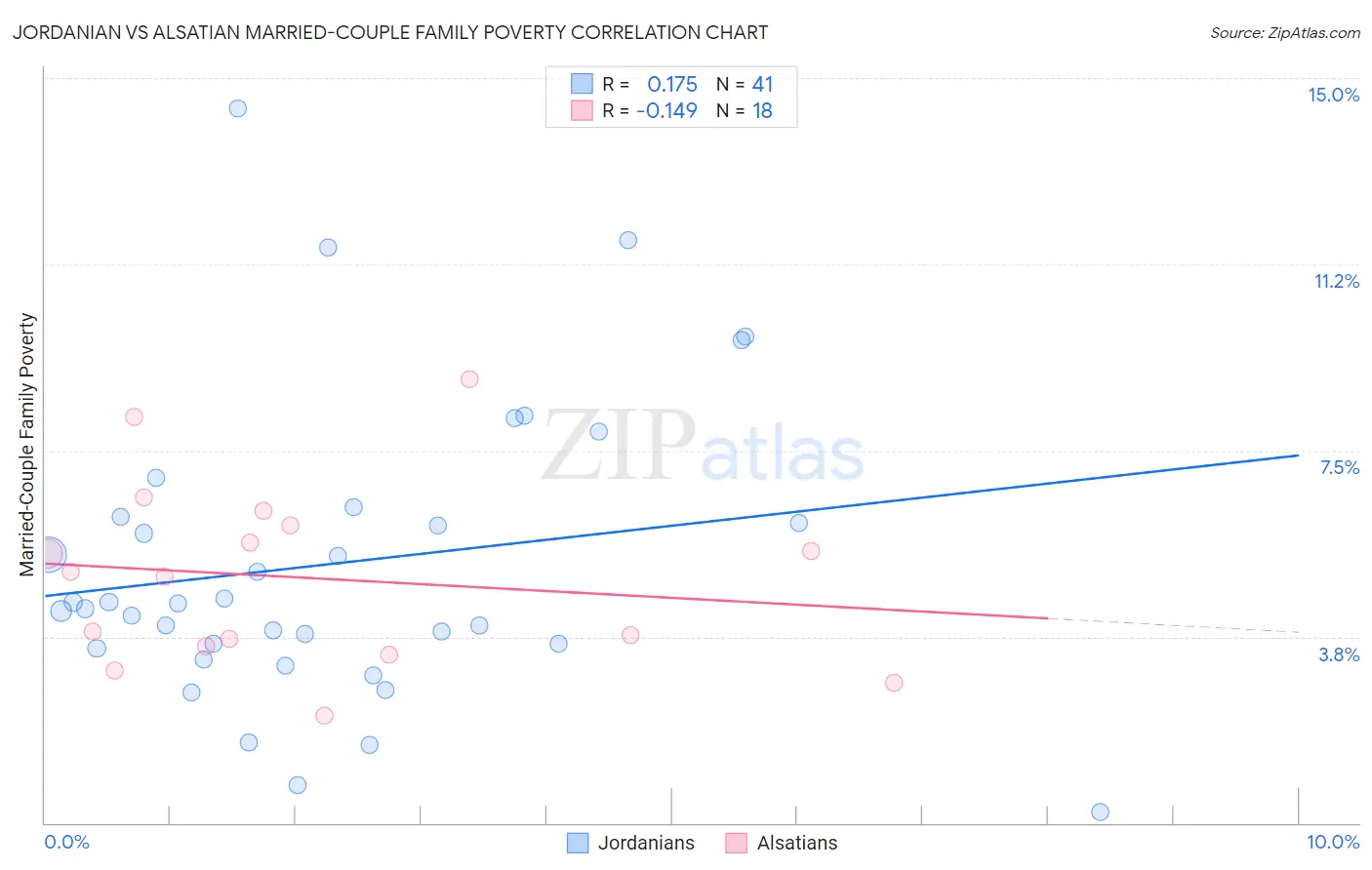 Jordanian vs Alsatian Married-Couple Family Poverty