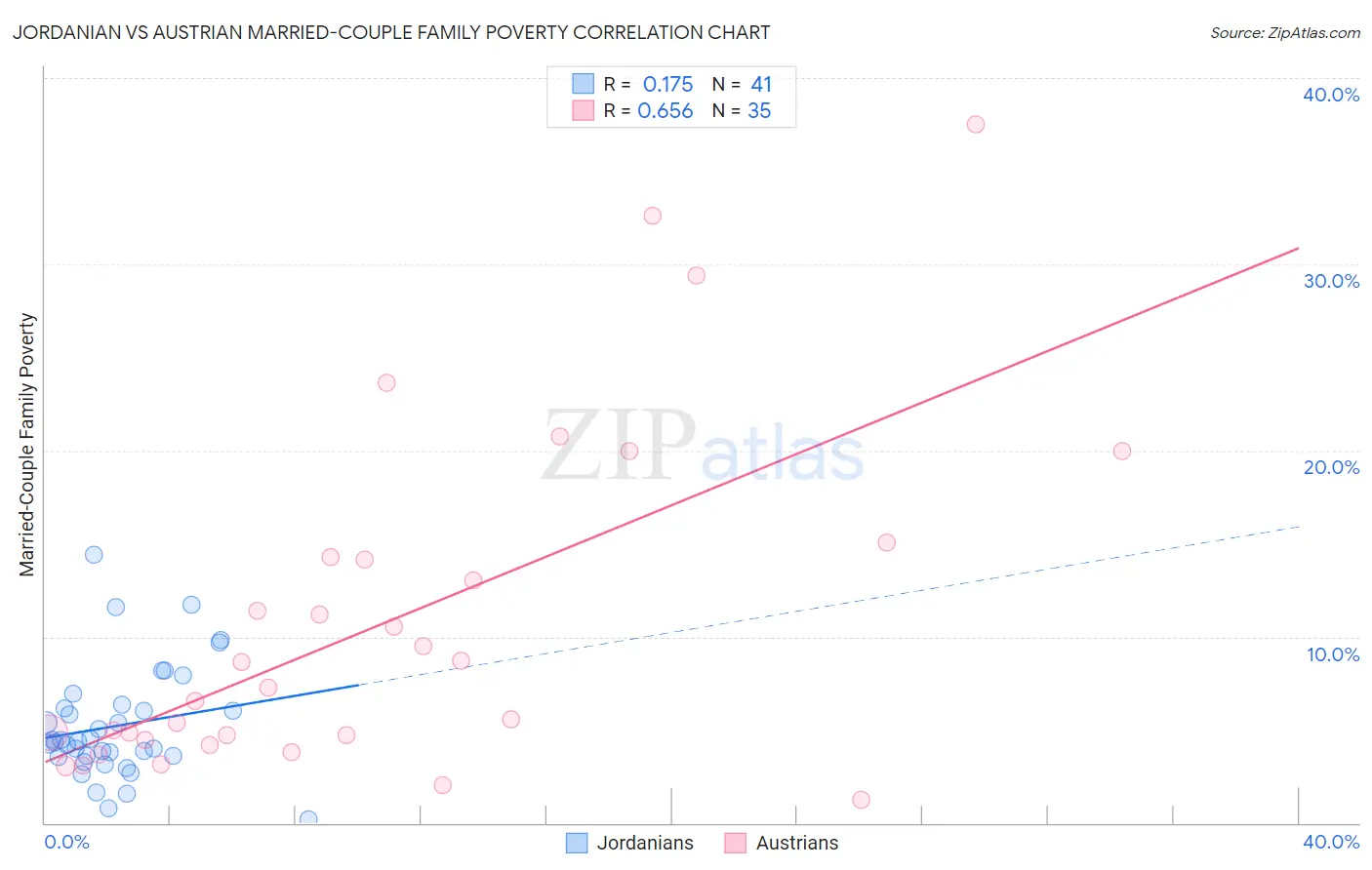 Jordanian vs Austrian Married-Couple Family Poverty