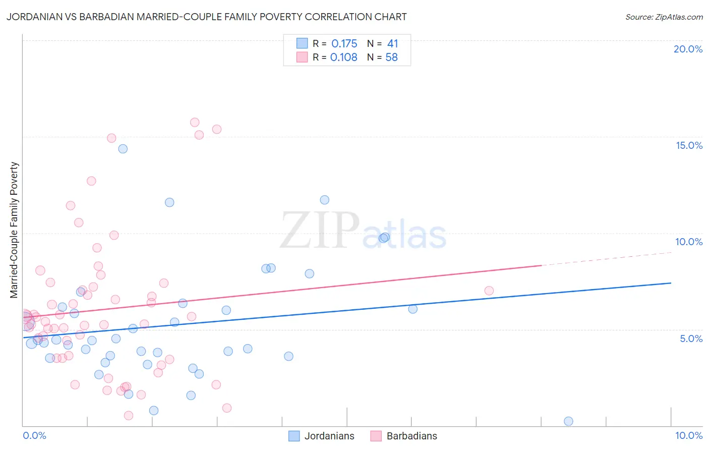 Jordanian vs Barbadian Married-Couple Family Poverty