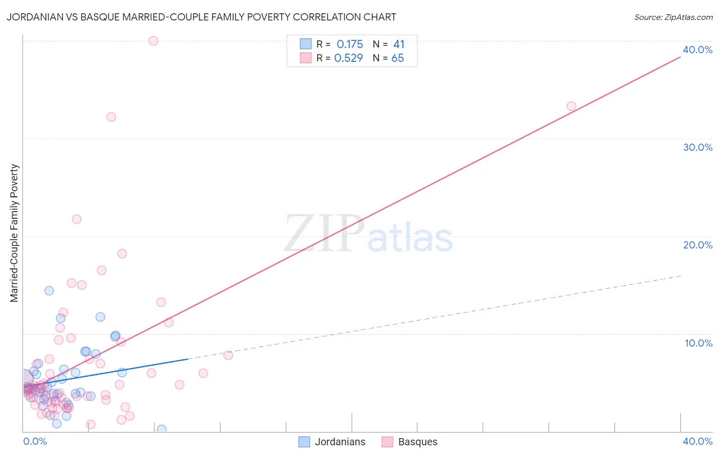 Jordanian vs Basque Married-Couple Family Poverty
