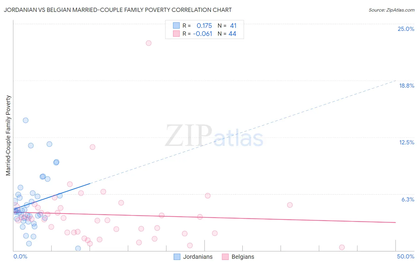 Jordanian vs Belgian Married-Couple Family Poverty