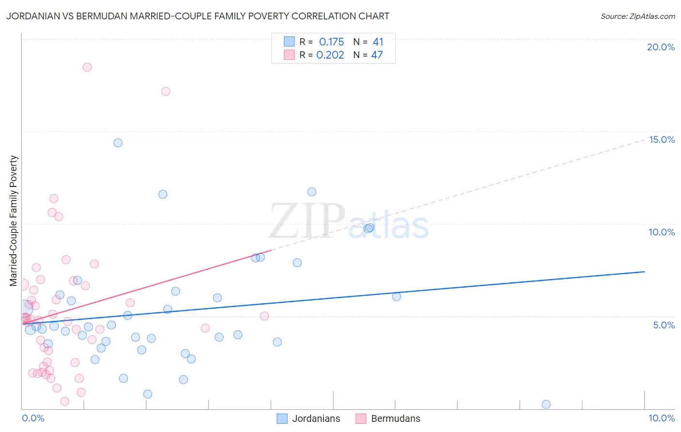 Jordanian vs Bermudan Married-Couple Family Poverty