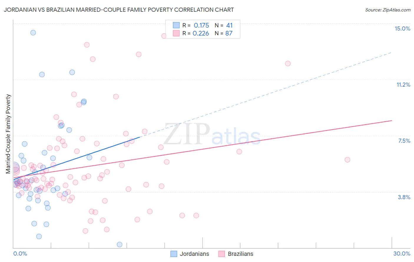 Jordanian vs Brazilian Married-Couple Family Poverty