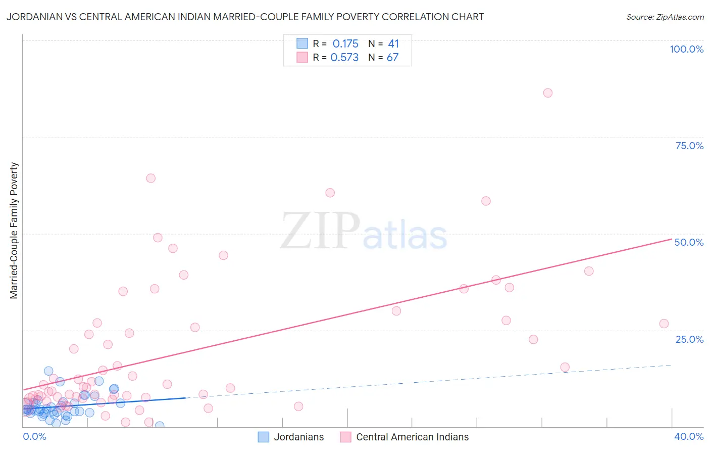 Jordanian vs Central American Indian Married-Couple Family Poverty