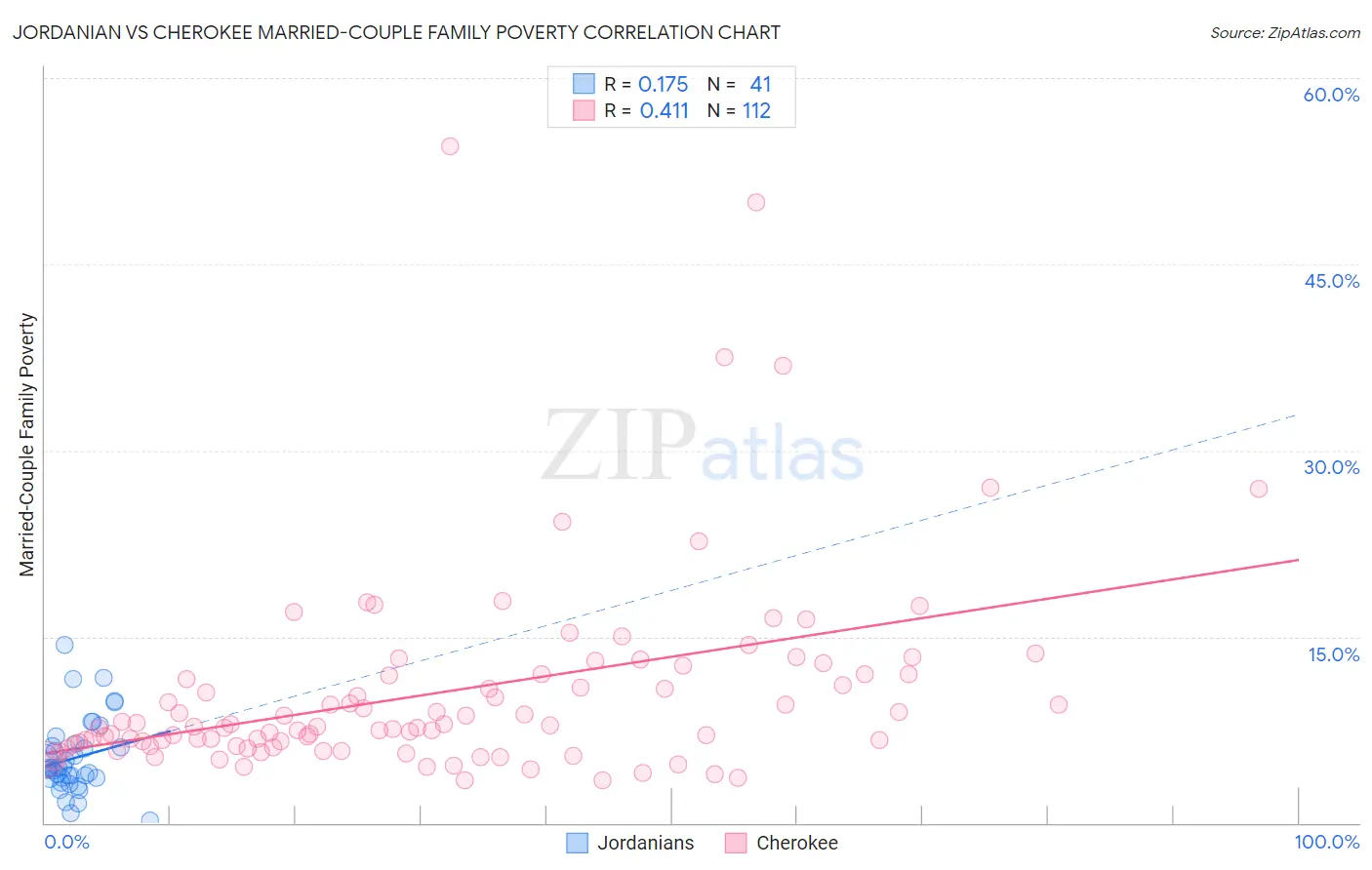 Jordanian vs Cherokee Married-Couple Family Poverty