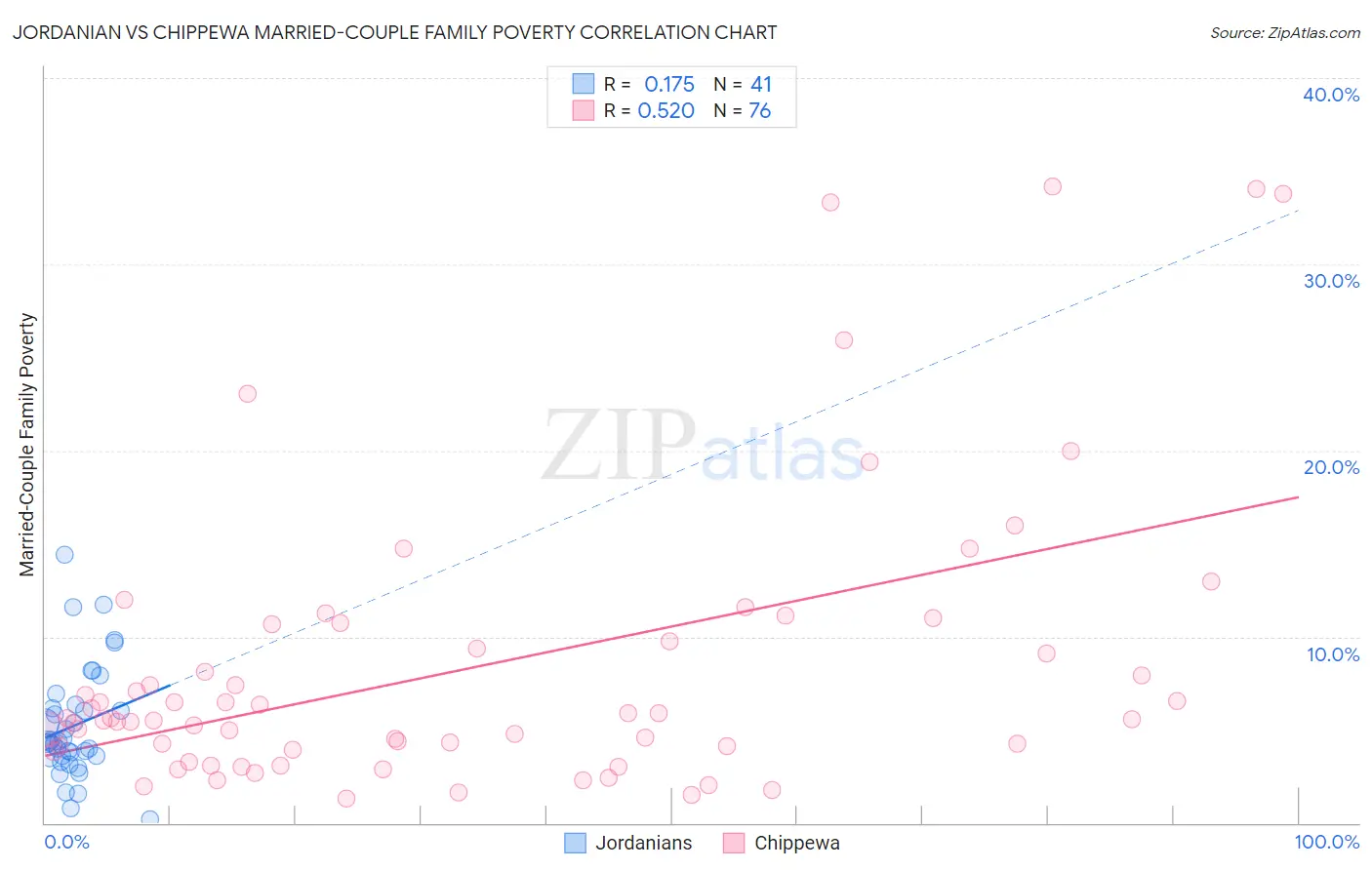 Jordanian vs Chippewa Married-Couple Family Poverty