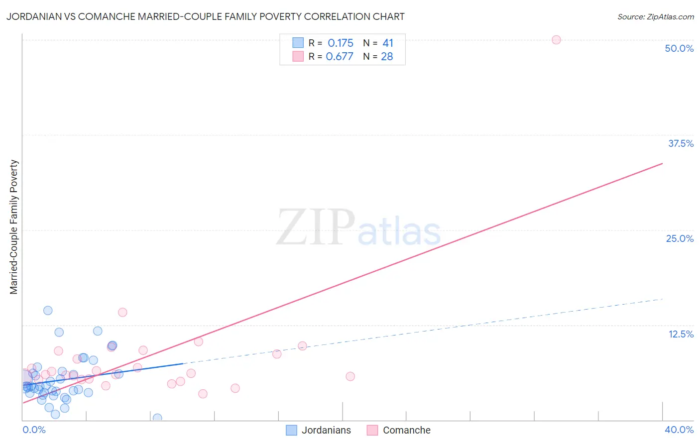 Jordanian vs Comanche Married-Couple Family Poverty