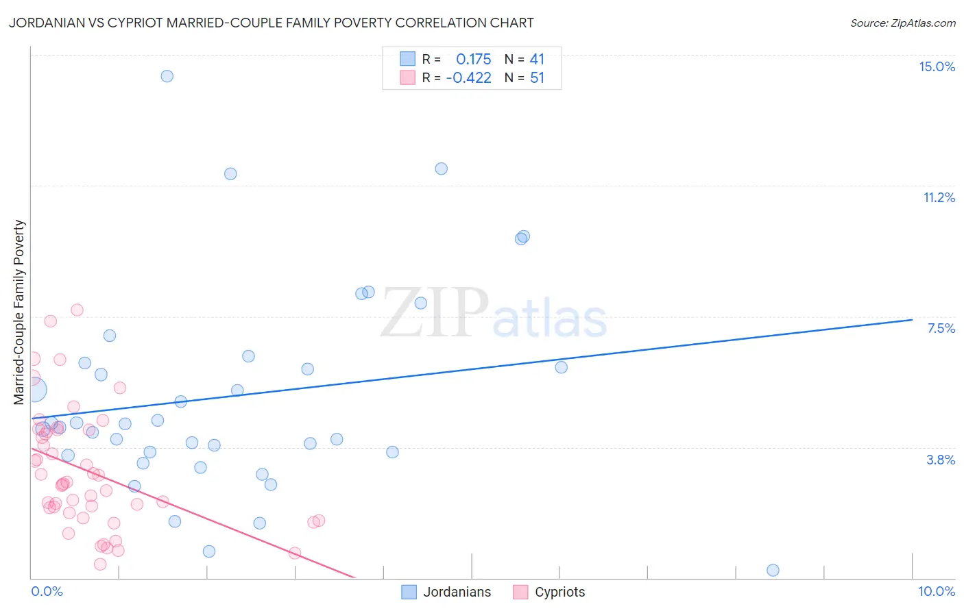Jordanian vs Cypriot Married-Couple Family Poverty