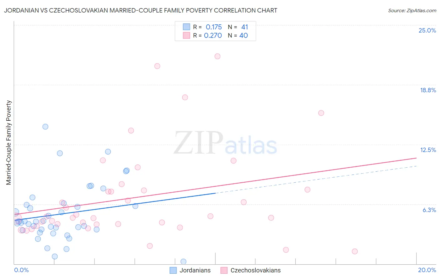 Jordanian vs Czechoslovakian Married-Couple Family Poverty
