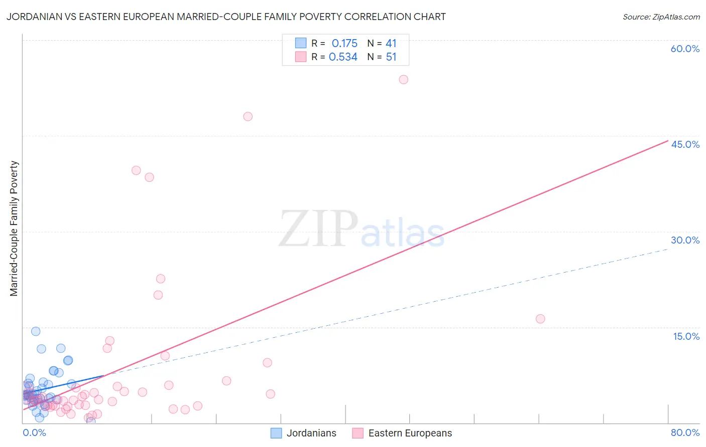 Jordanian vs Eastern European Married-Couple Family Poverty
