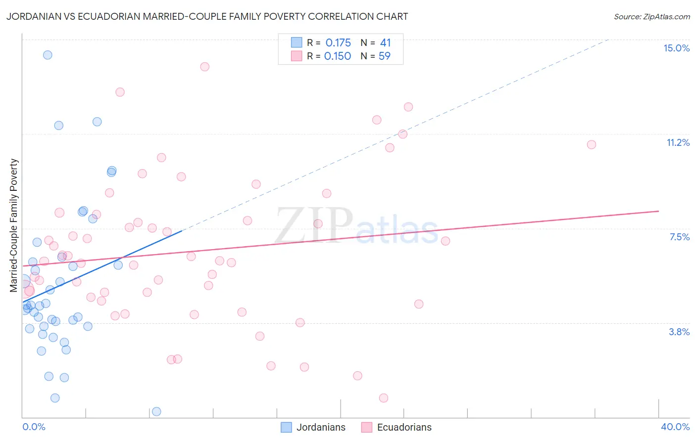 Jordanian vs Ecuadorian Married-Couple Family Poverty