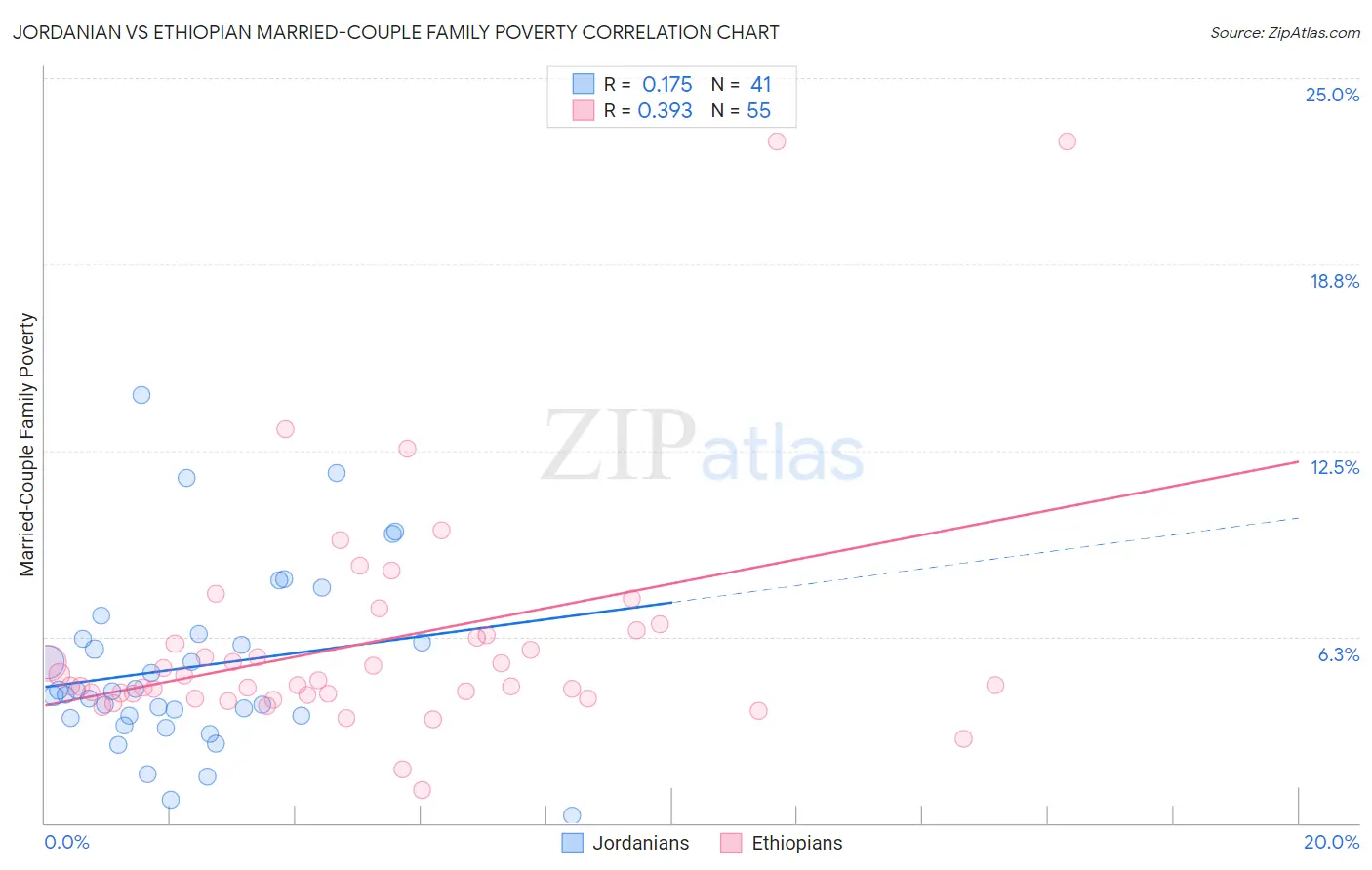 Jordanian vs Ethiopian Married-Couple Family Poverty