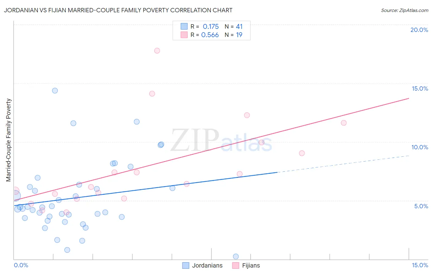 Jordanian vs Fijian Married-Couple Family Poverty