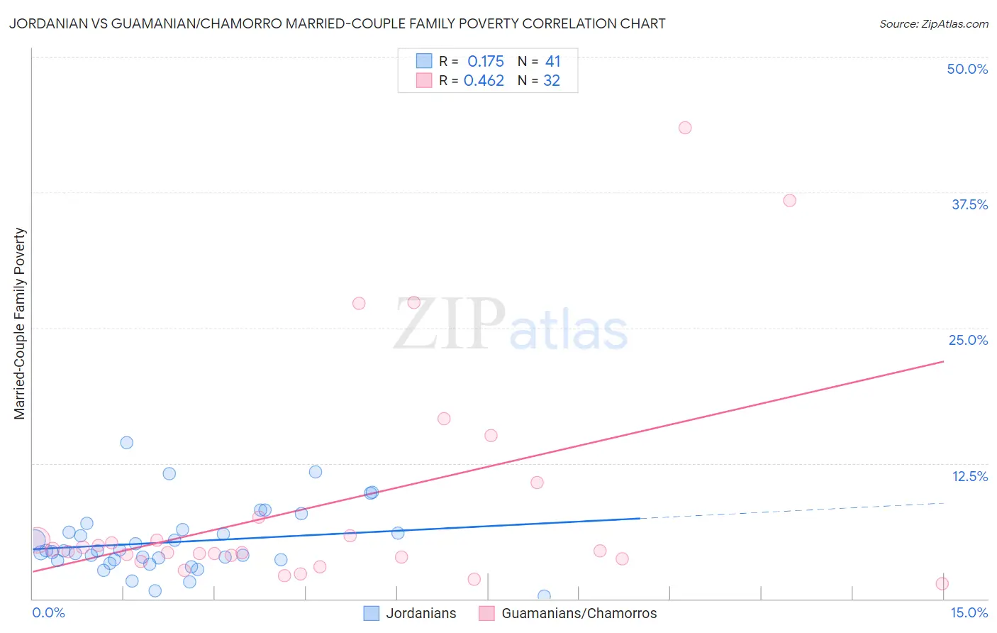 Jordanian vs Guamanian/Chamorro Married-Couple Family Poverty
