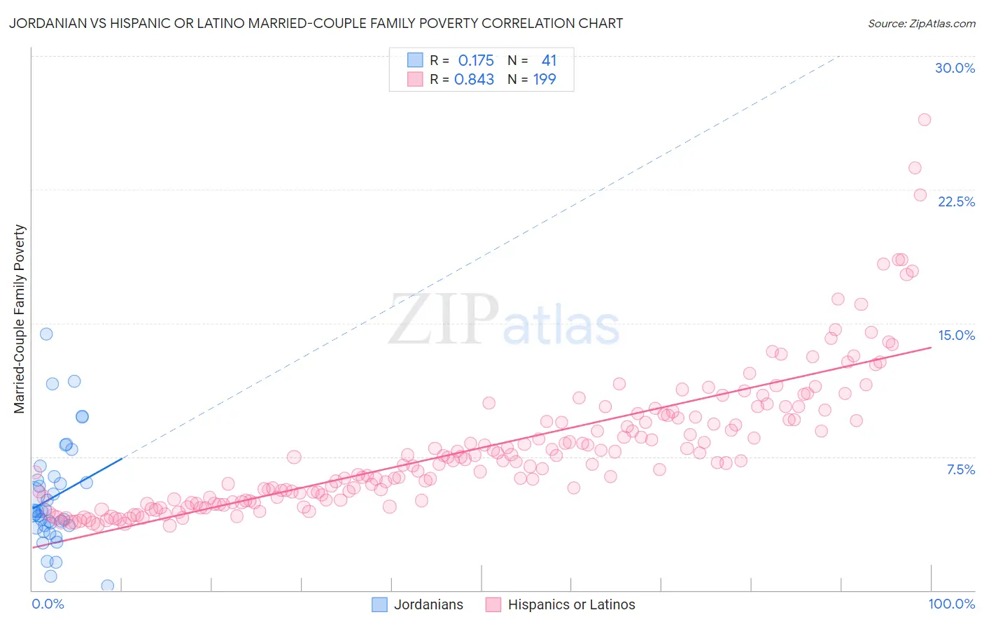 Jordanian vs Hispanic or Latino Married-Couple Family Poverty