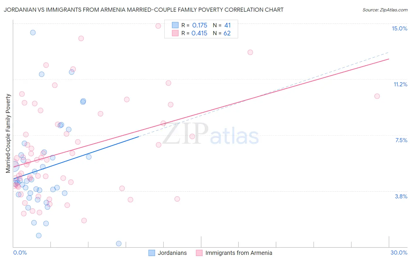 Jordanian vs Immigrants from Armenia Married-Couple Family Poverty