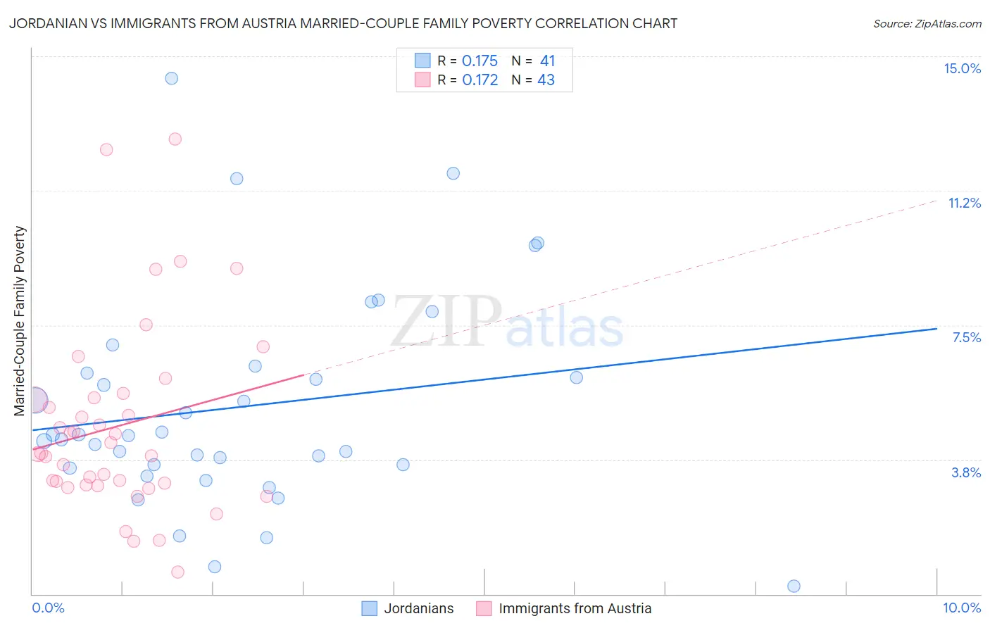 Jordanian vs Immigrants from Austria Married-Couple Family Poverty