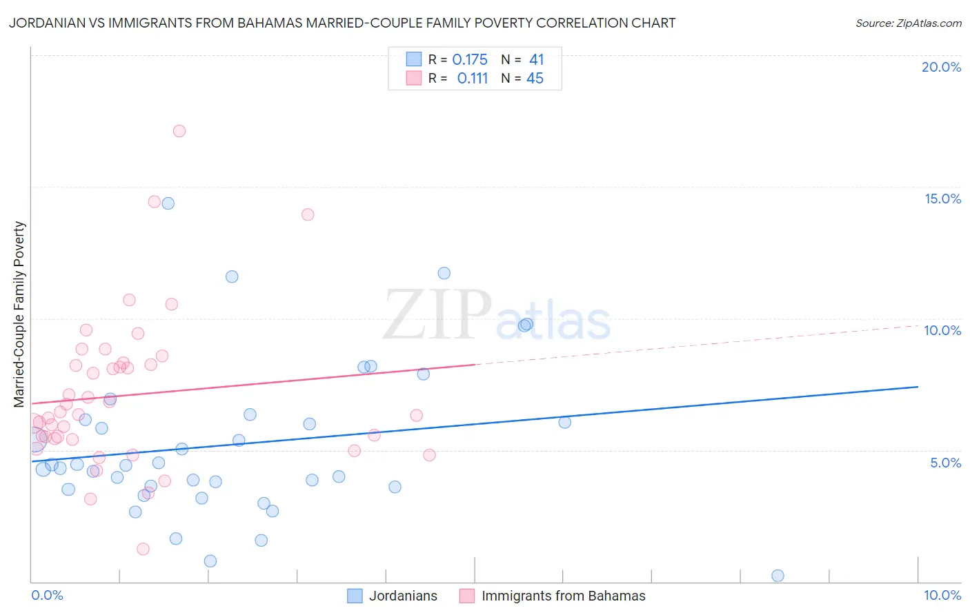 Jordanian vs Immigrants from Bahamas Married-Couple Family Poverty