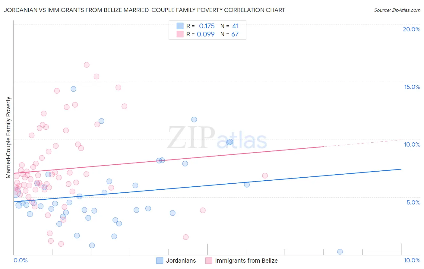 Jordanian vs Immigrants from Belize Married-Couple Family Poverty