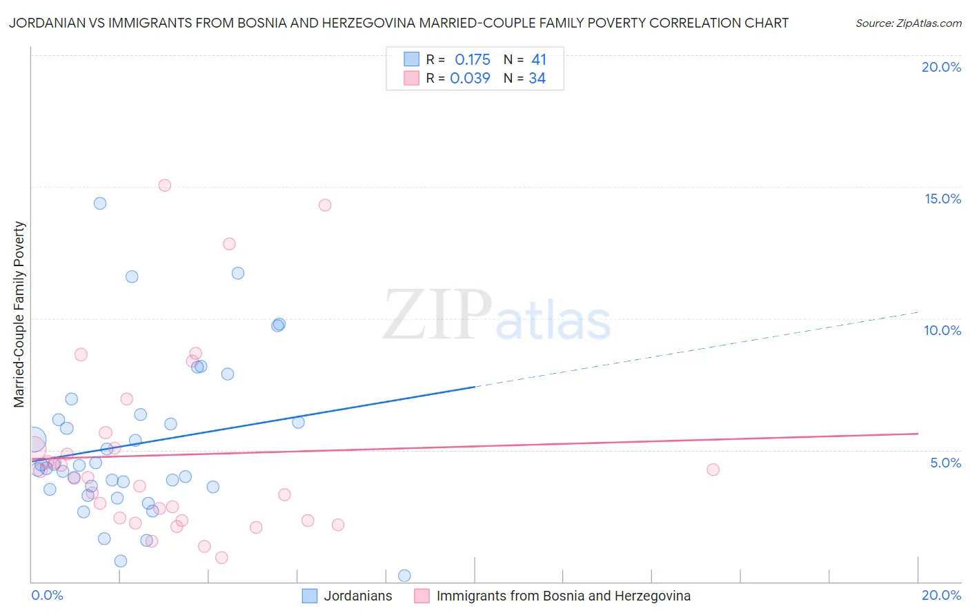 Jordanian vs Immigrants from Bosnia and Herzegovina Married-Couple Family Poverty