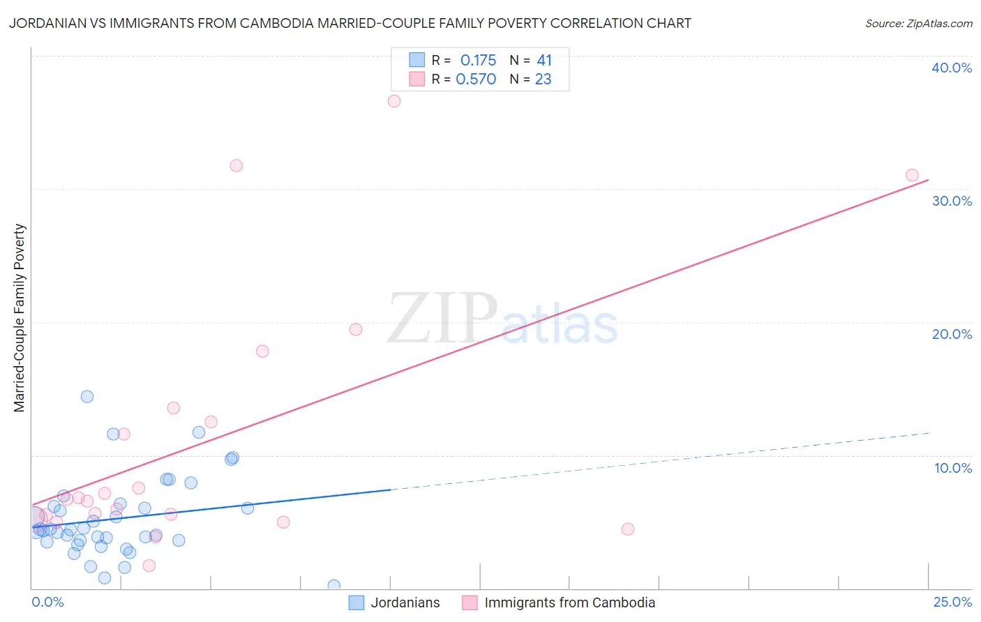 Jordanian vs Immigrants from Cambodia Married-Couple Family Poverty
