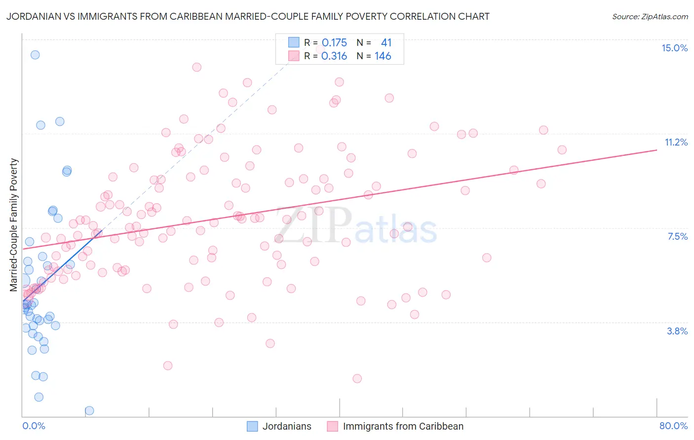 Jordanian vs Immigrants from Caribbean Married-Couple Family Poverty