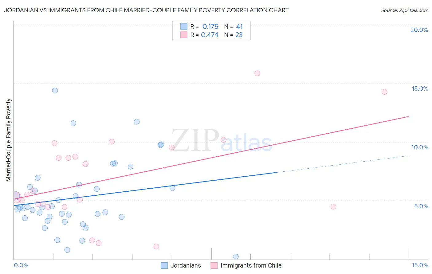 Jordanian vs Immigrants from Chile Married-Couple Family Poverty