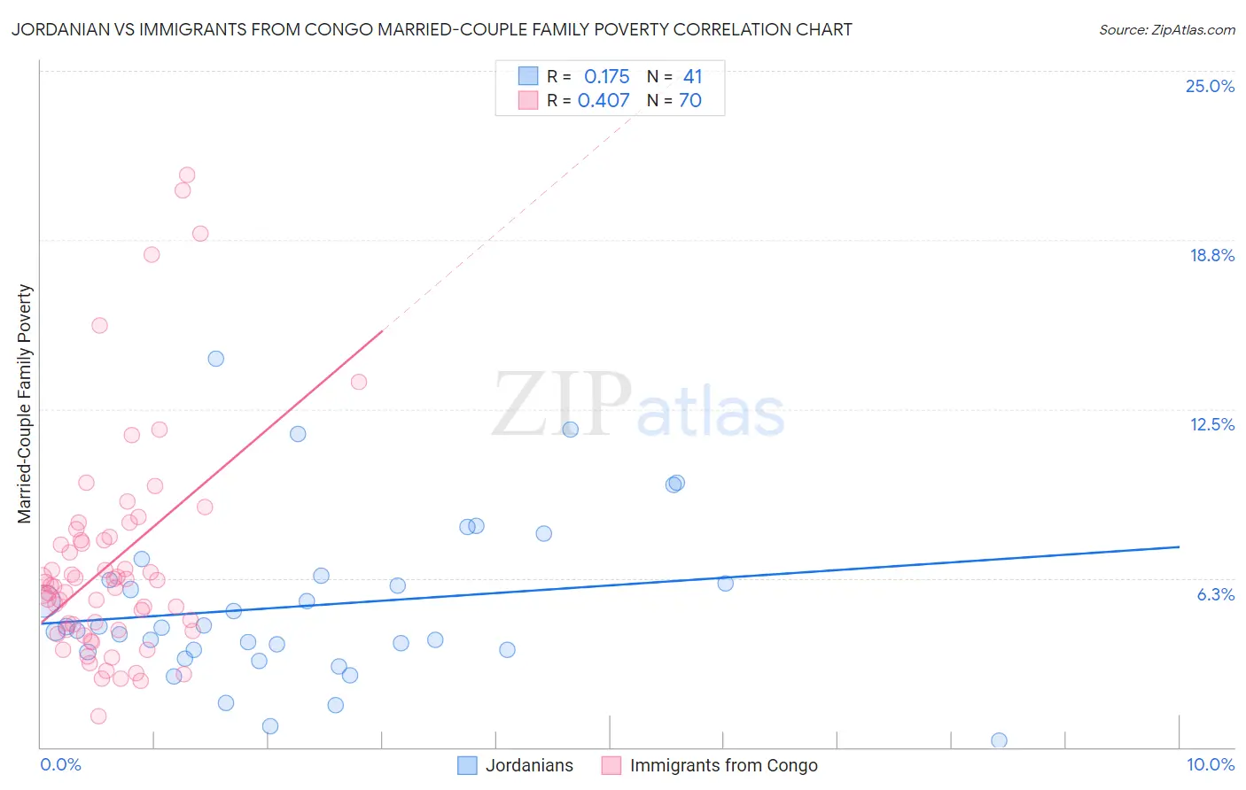 Jordanian vs Immigrants from Congo Married-Couple Family Poverty