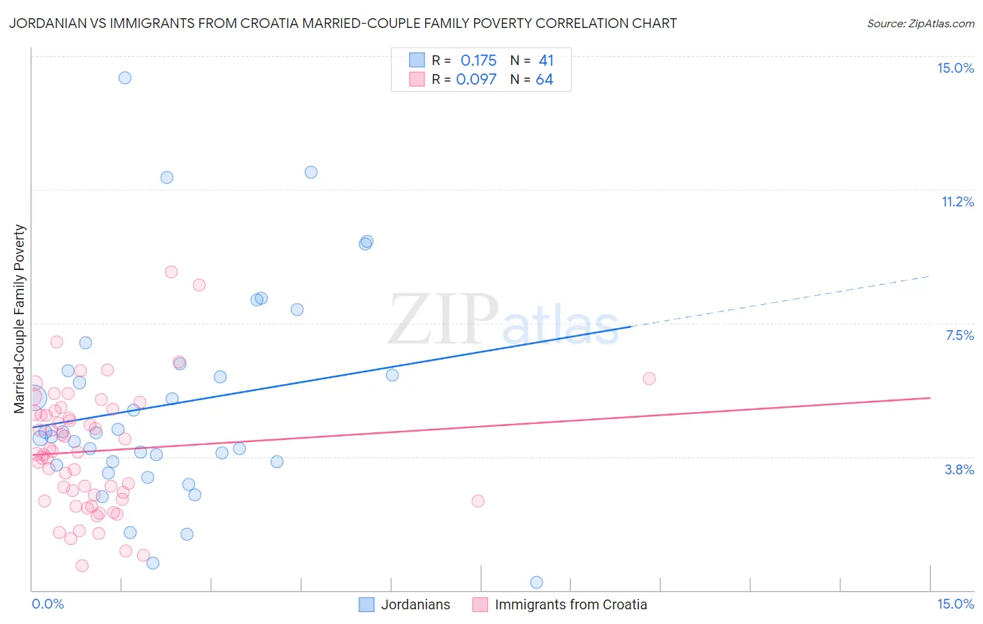 Jordanian vs Immigrants from Croatia Married-Couple Family Poverty