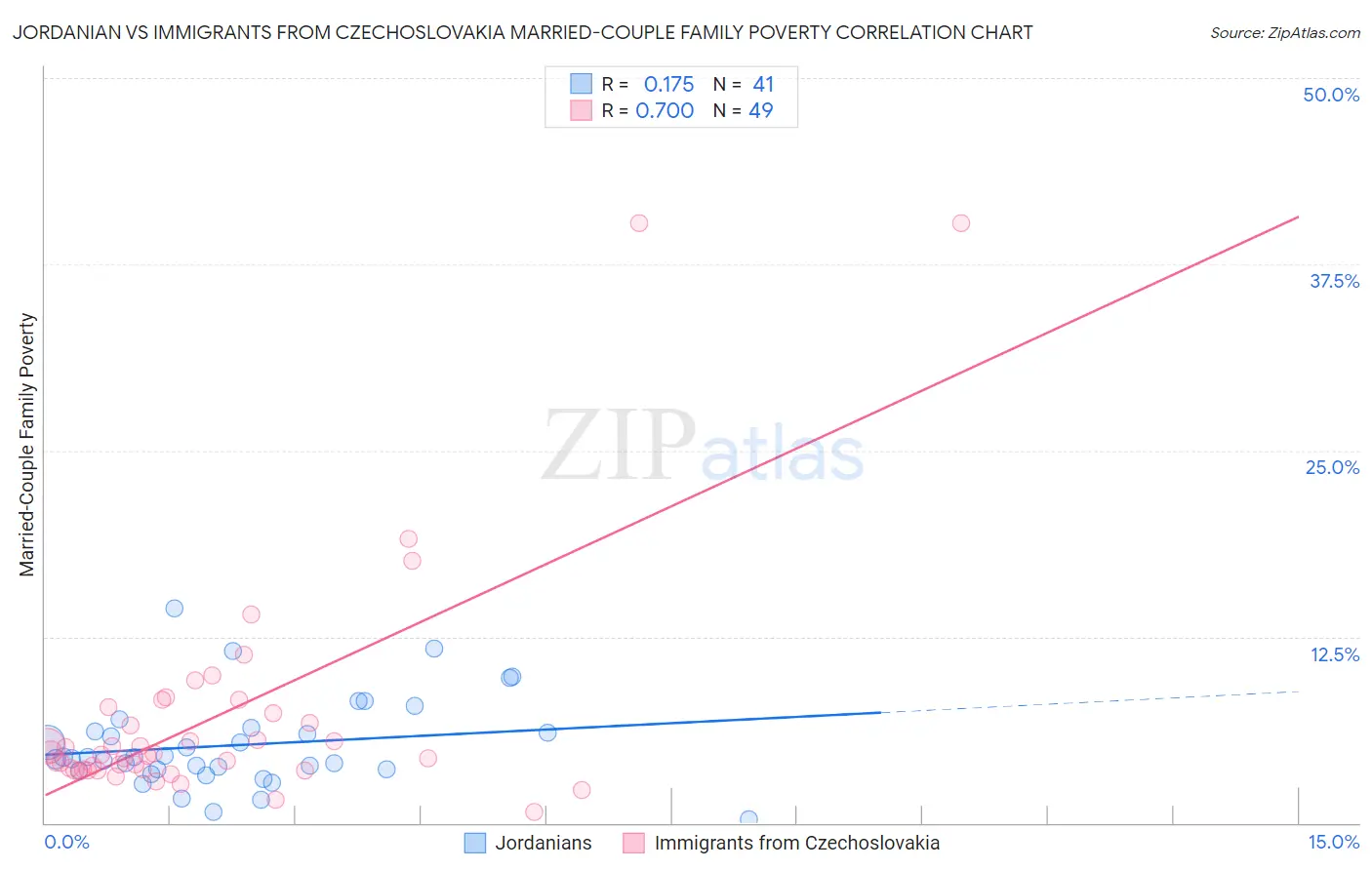 Jordanian vs Immigrants from Czechoslovakia Married-Couple Family Poverty