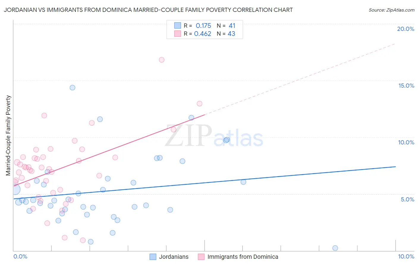 Jordanian vs Immigrants from Dominica Married-Couple Family Poverty