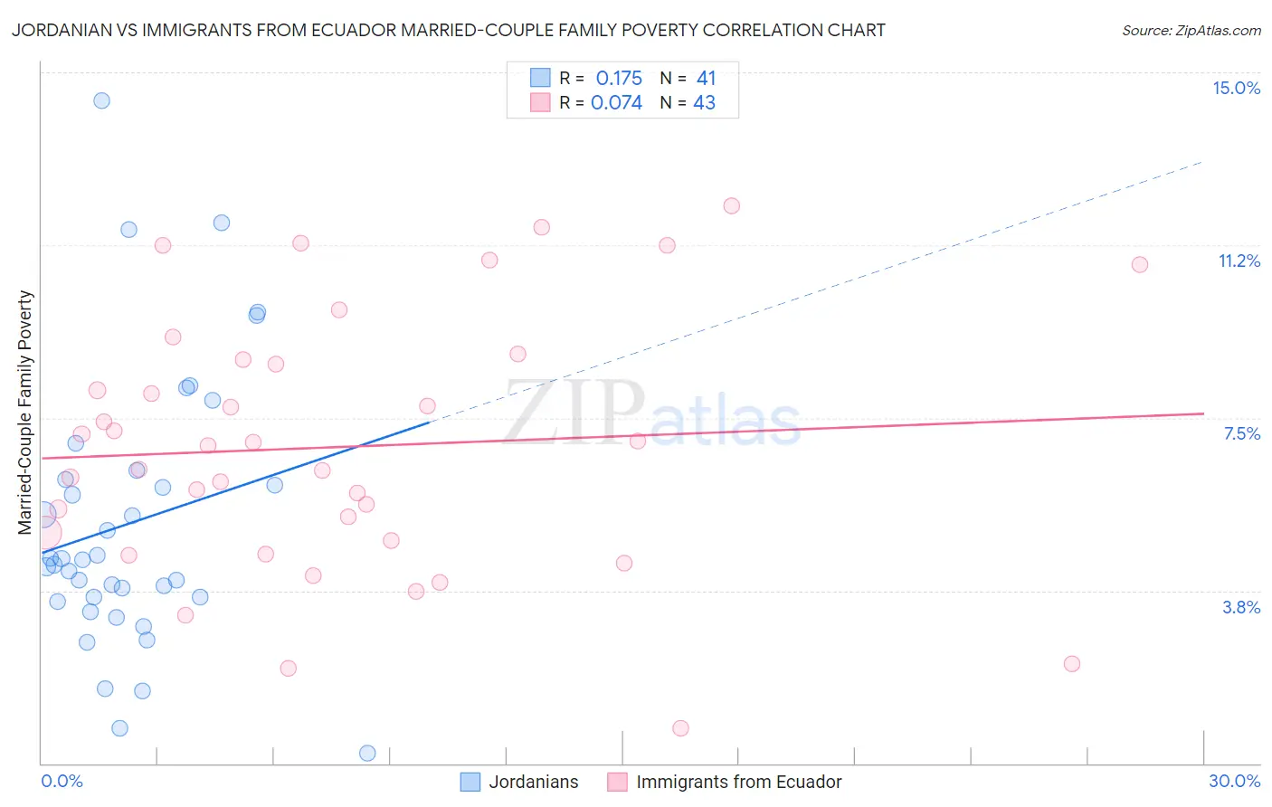 Jordanian vs Immigrants from Ecuador Married-Couple Family Poverty