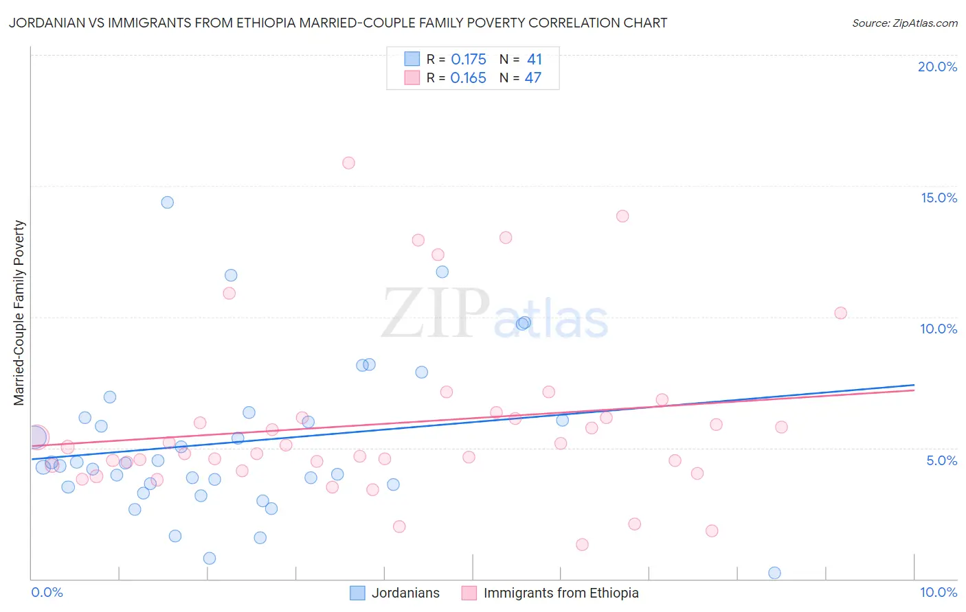 Jordanian vs Immigrants from Ethiopia Married-Couple Family Poverty