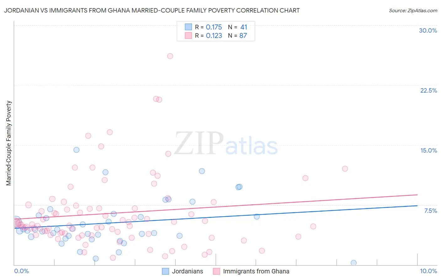 Jordanian vs Immigrants from Ghana Married-Couple Family Poverty
