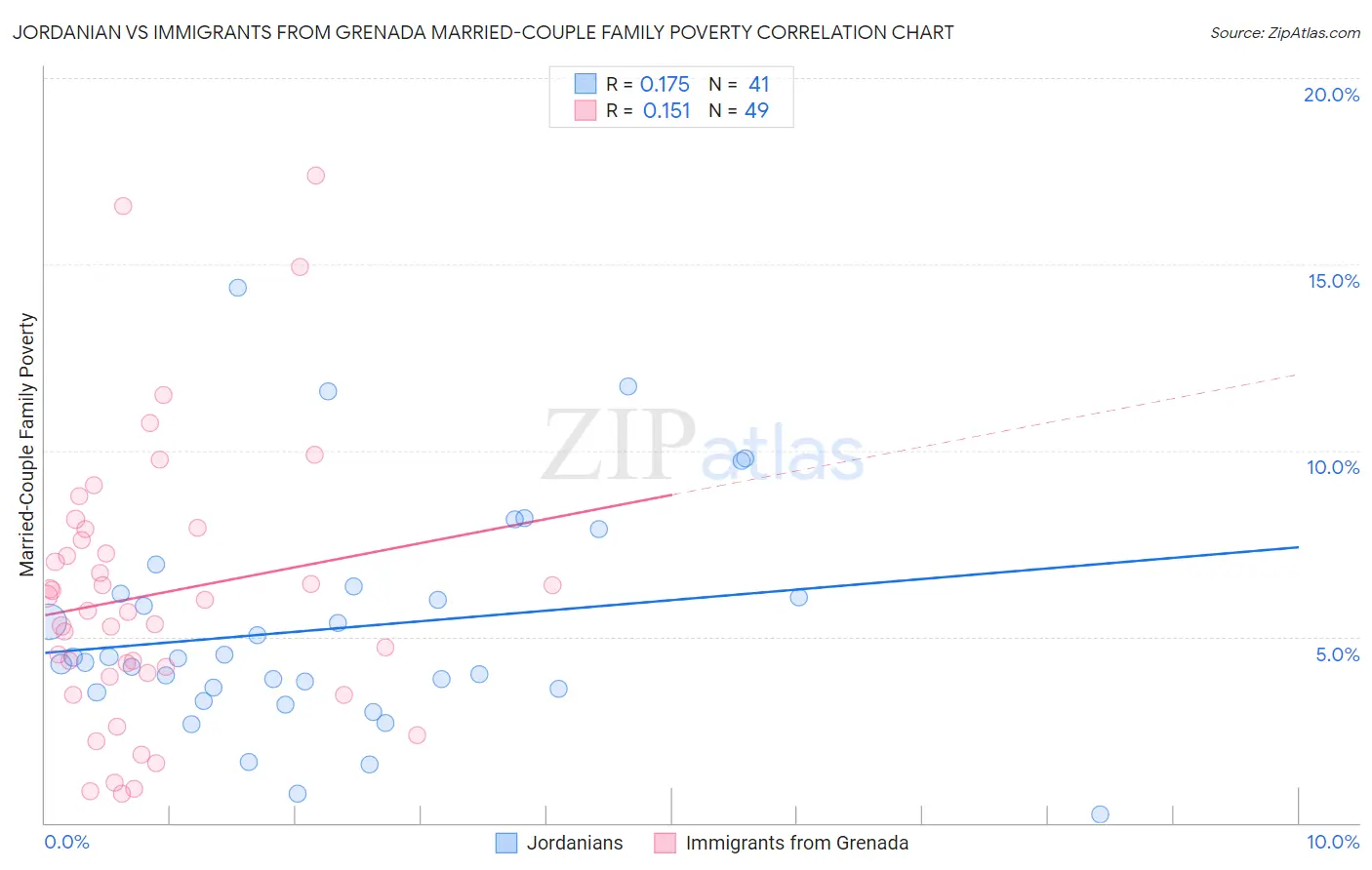 Jordanian vs Immigrants from Grenada Married-Couple Family Poverty