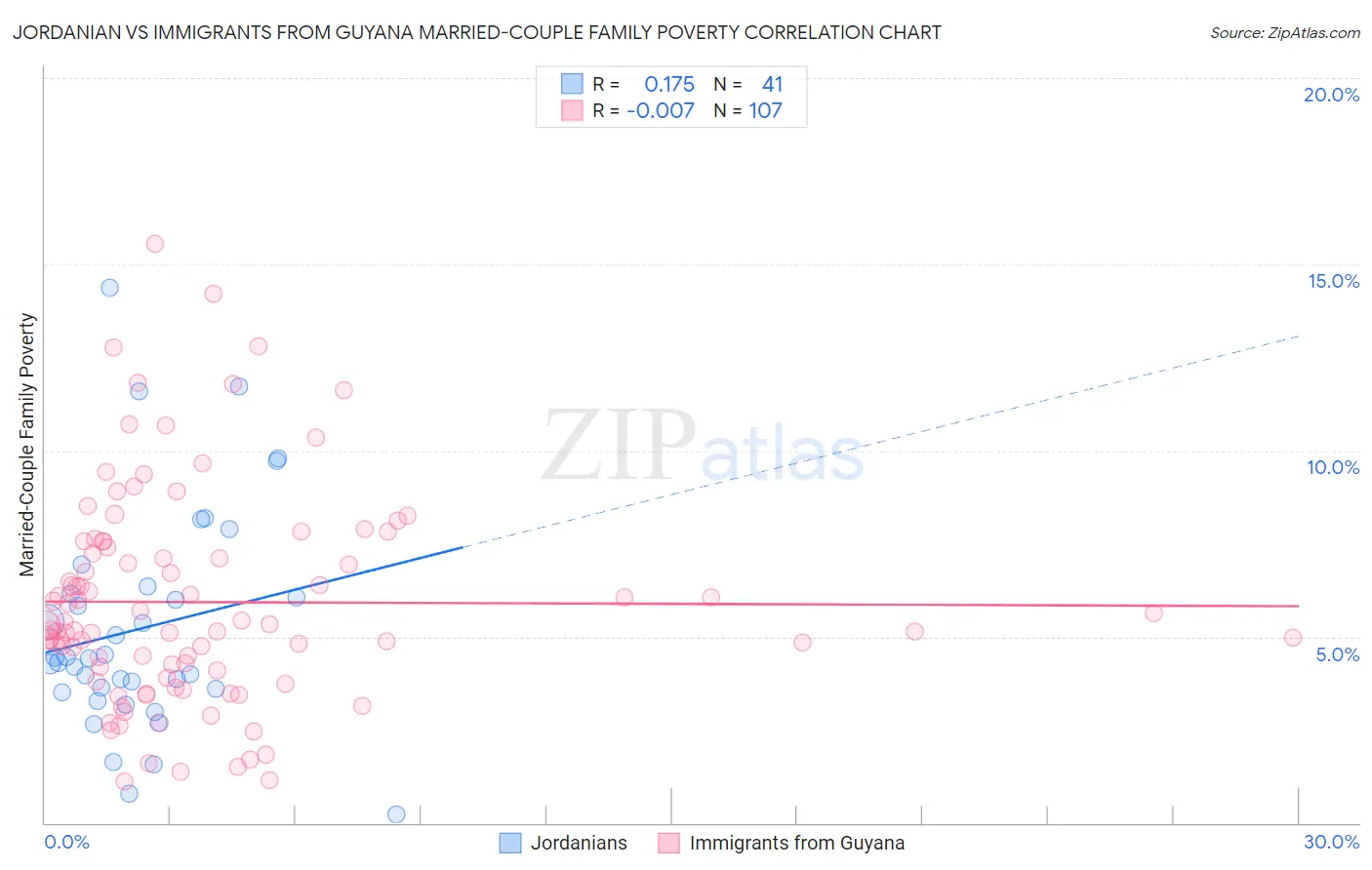 Jordanian vs Immigrants from Guyana Married-Couple Family Poverty