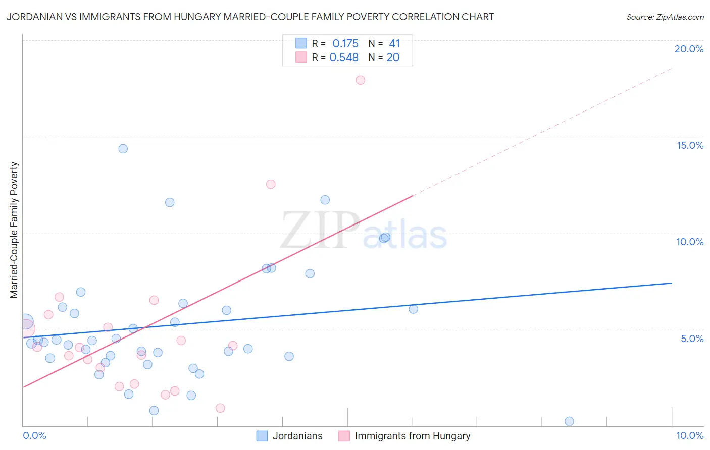 Jordanian vs Immigrants from Hungary Married-Couple Family Poverty