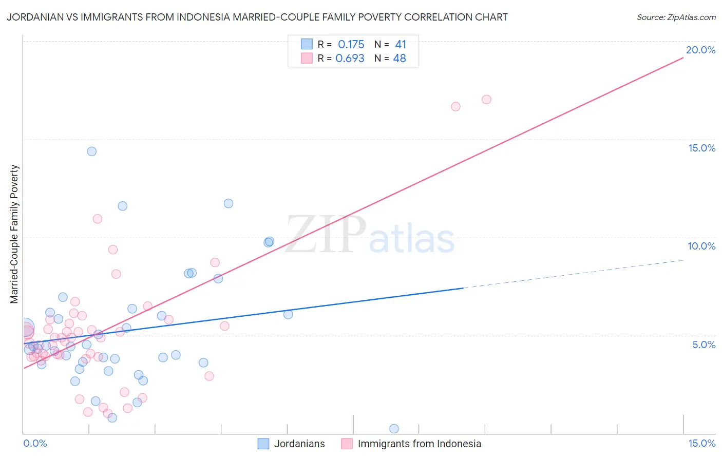 Jordanian vs Immigrants from Indonesia Married-Couple Family Poverty