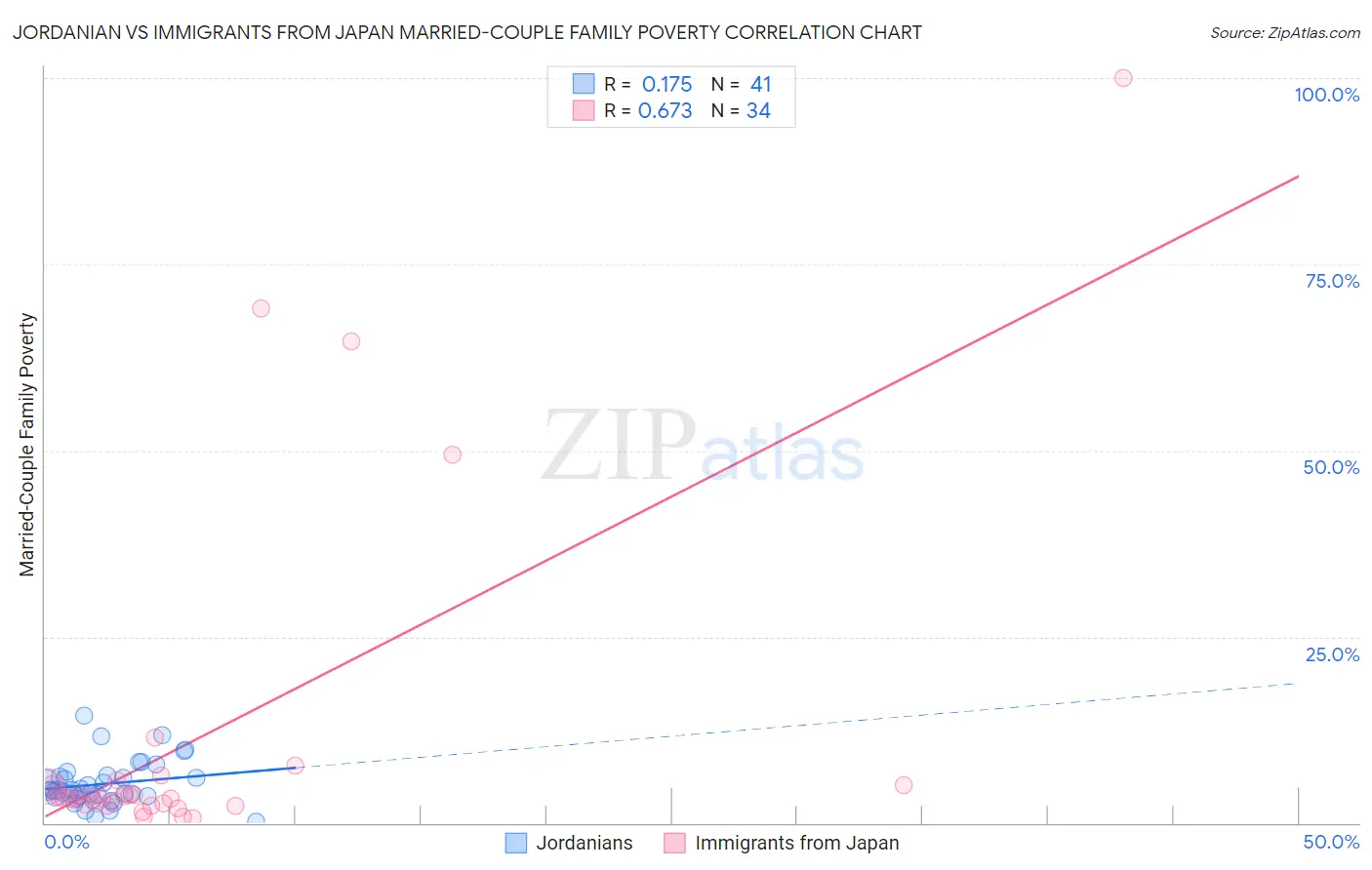 Jordanian vs Immigrants from Japan Married-Couple Family Poverty