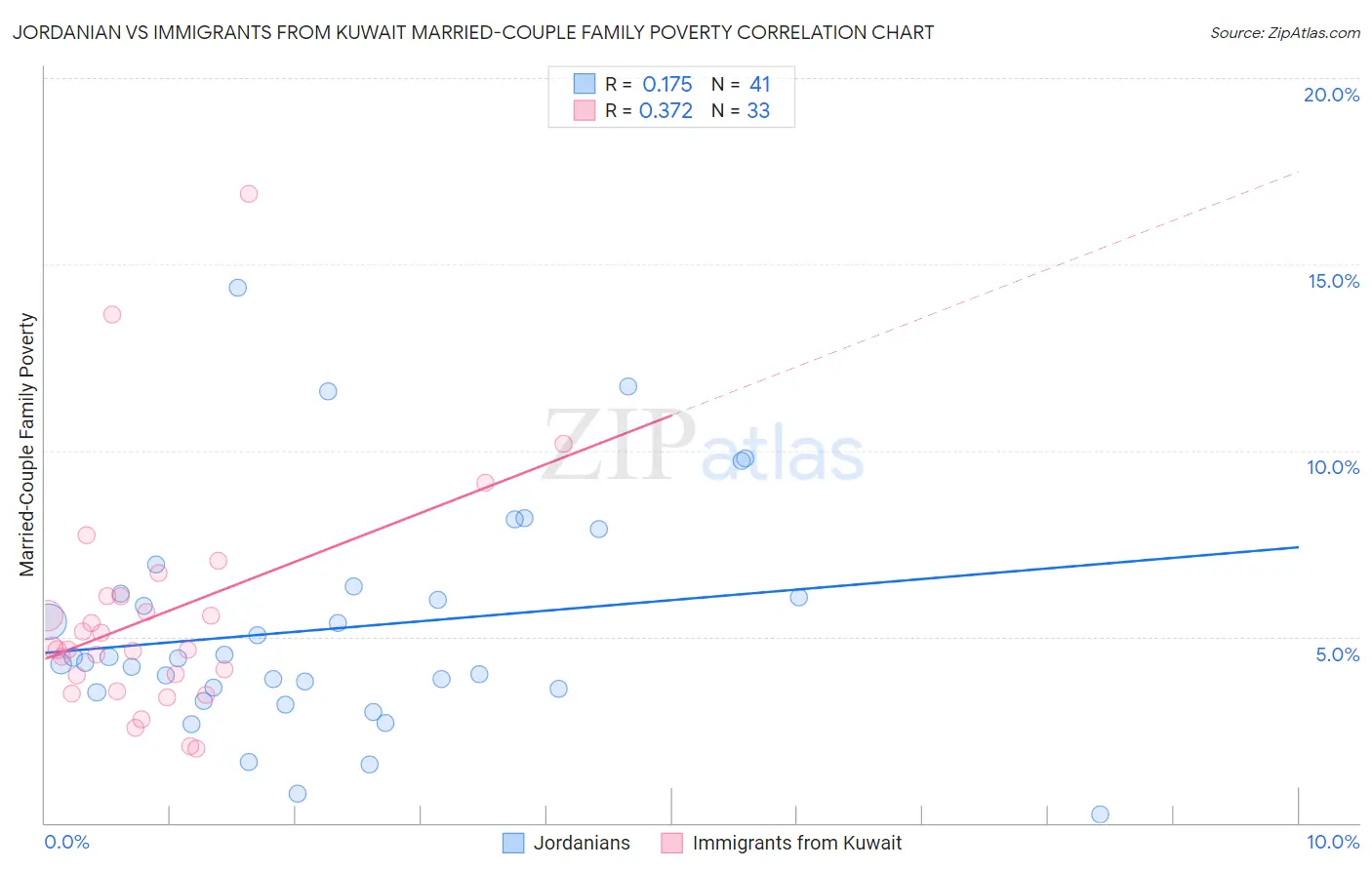 Jordanian vs Immigrants from Kuwait Married-Couple Family Poverty