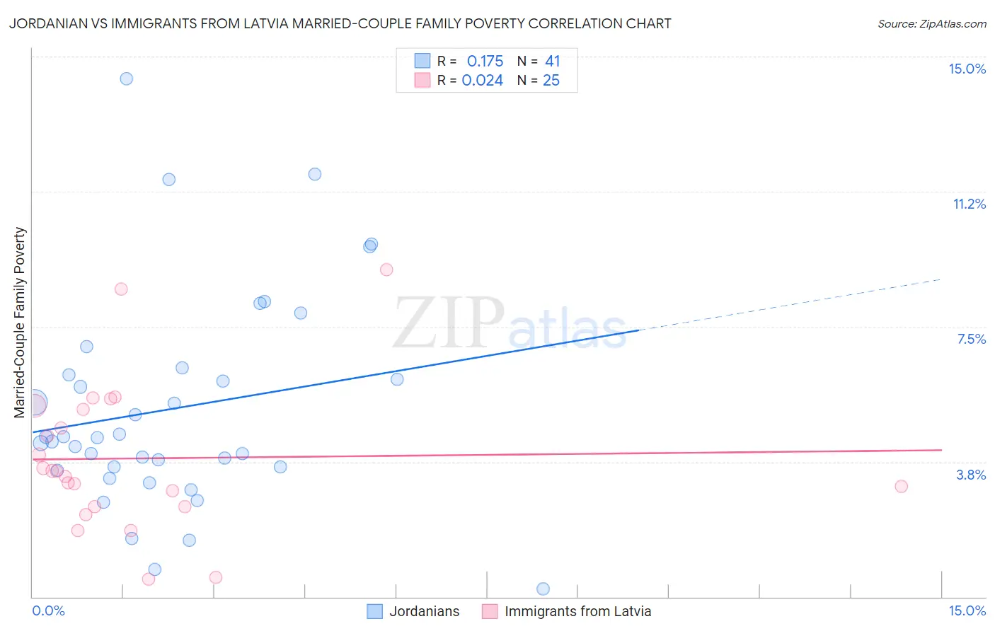 Jordanian vs Immigrants from Latvia Married-Couple Family Poverty