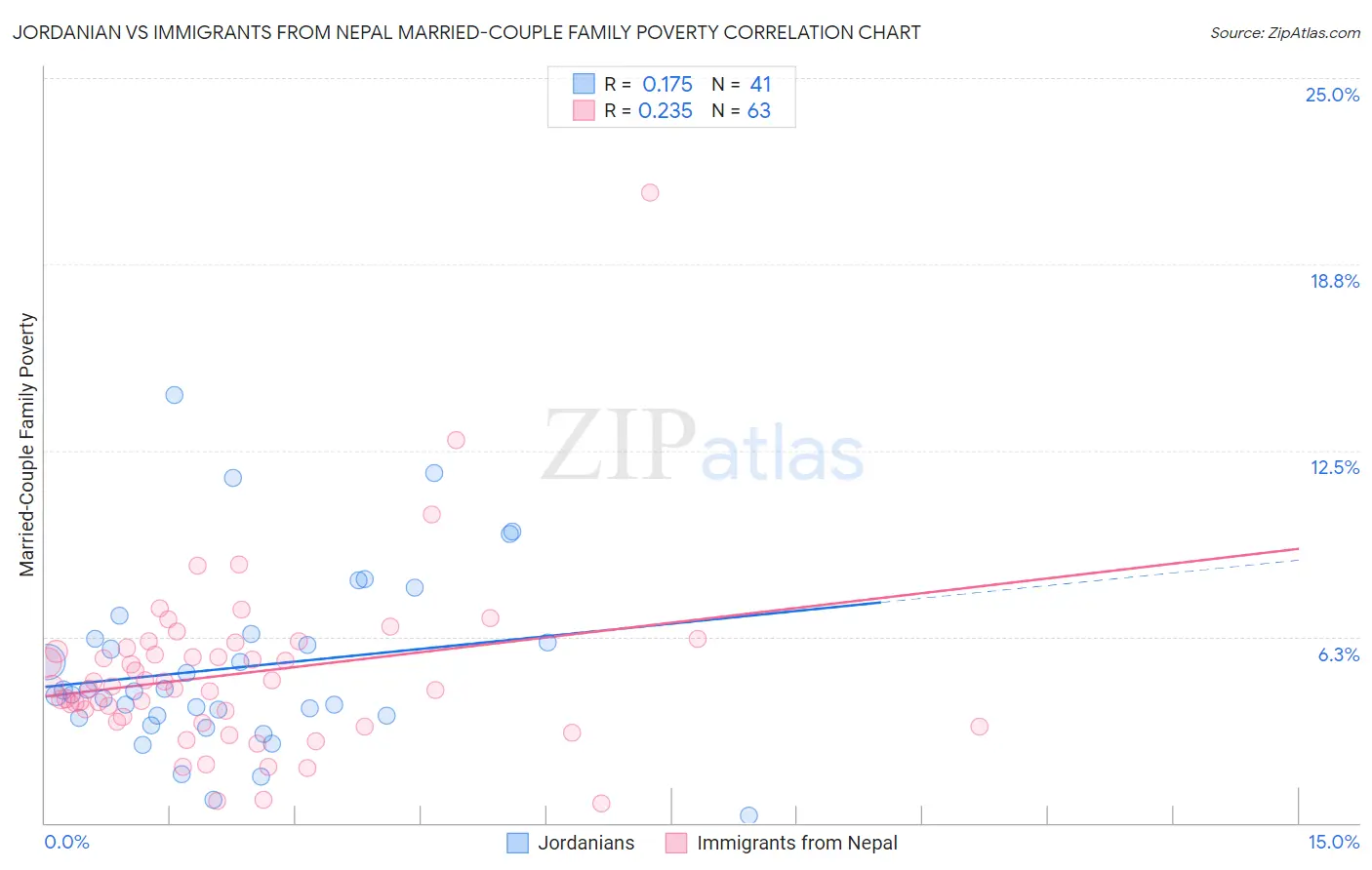 Jordanian vs Immigrants from Nepal Married-Couple Family Poverty