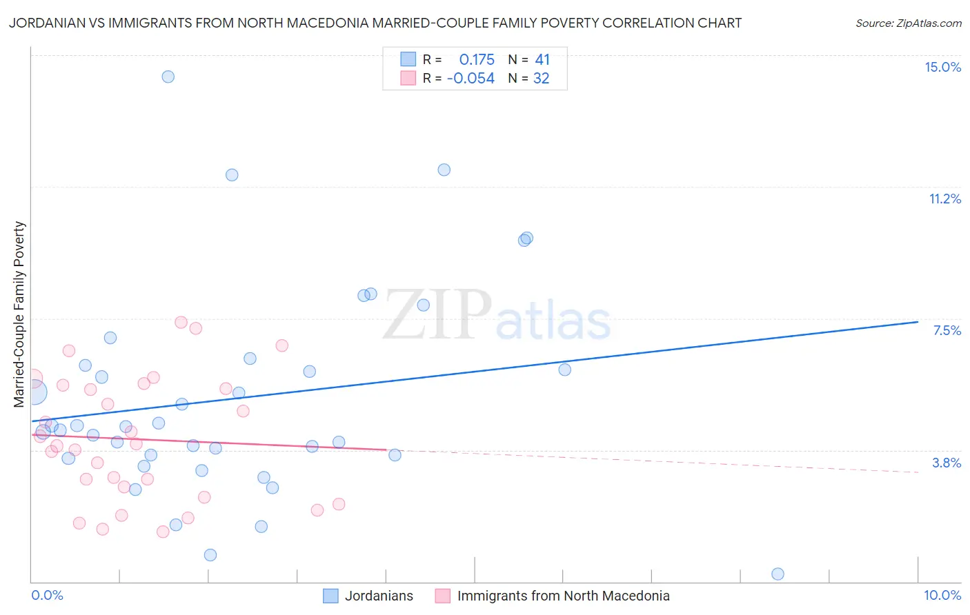 Jordanian vs Immigrants from North Macedonia Married-Couple Family Poverty