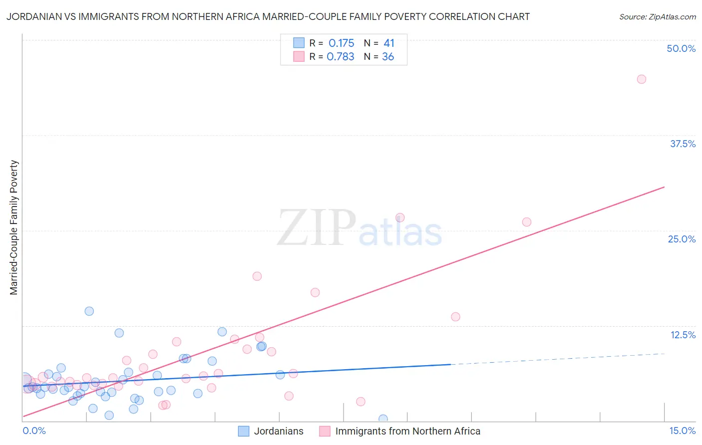 Jordanian vs Immigrants from Northern Africa Married-Couple Family Poverty
