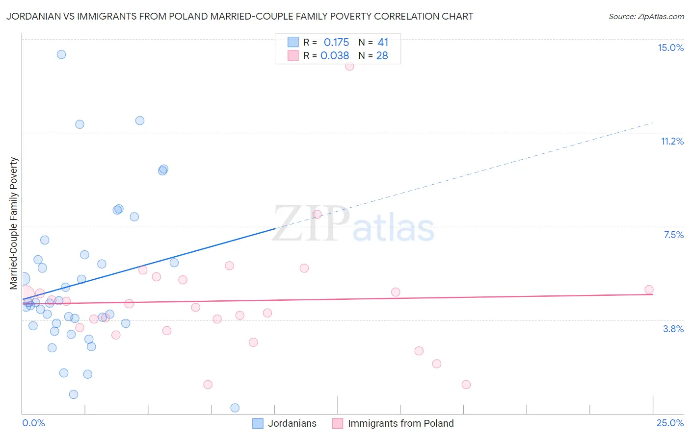 Jordanian vs Immigrants from Poland Married-Couple Family Poverty