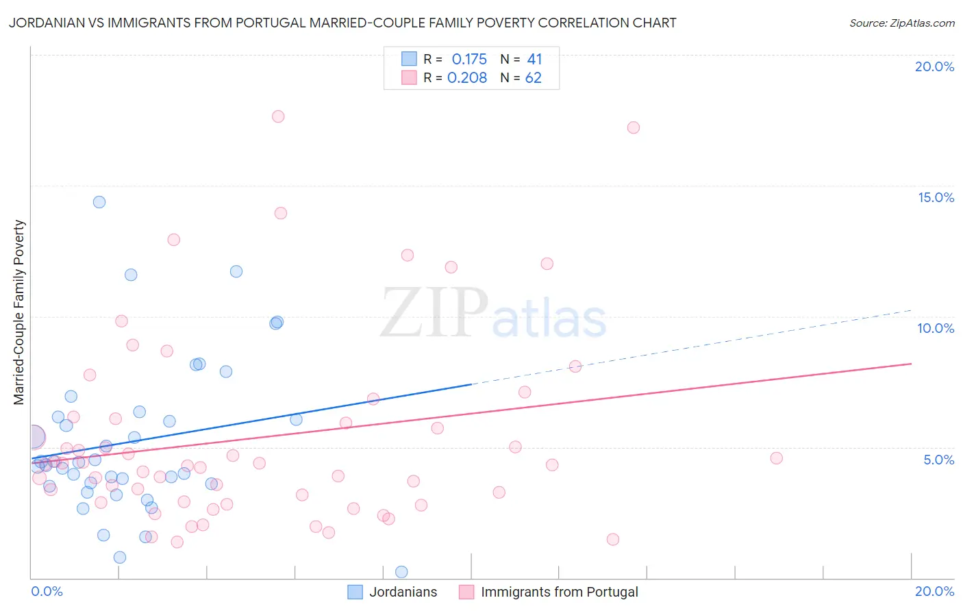 Jordanian vs Immigrants from Portugal Married-Couple Family Poverty