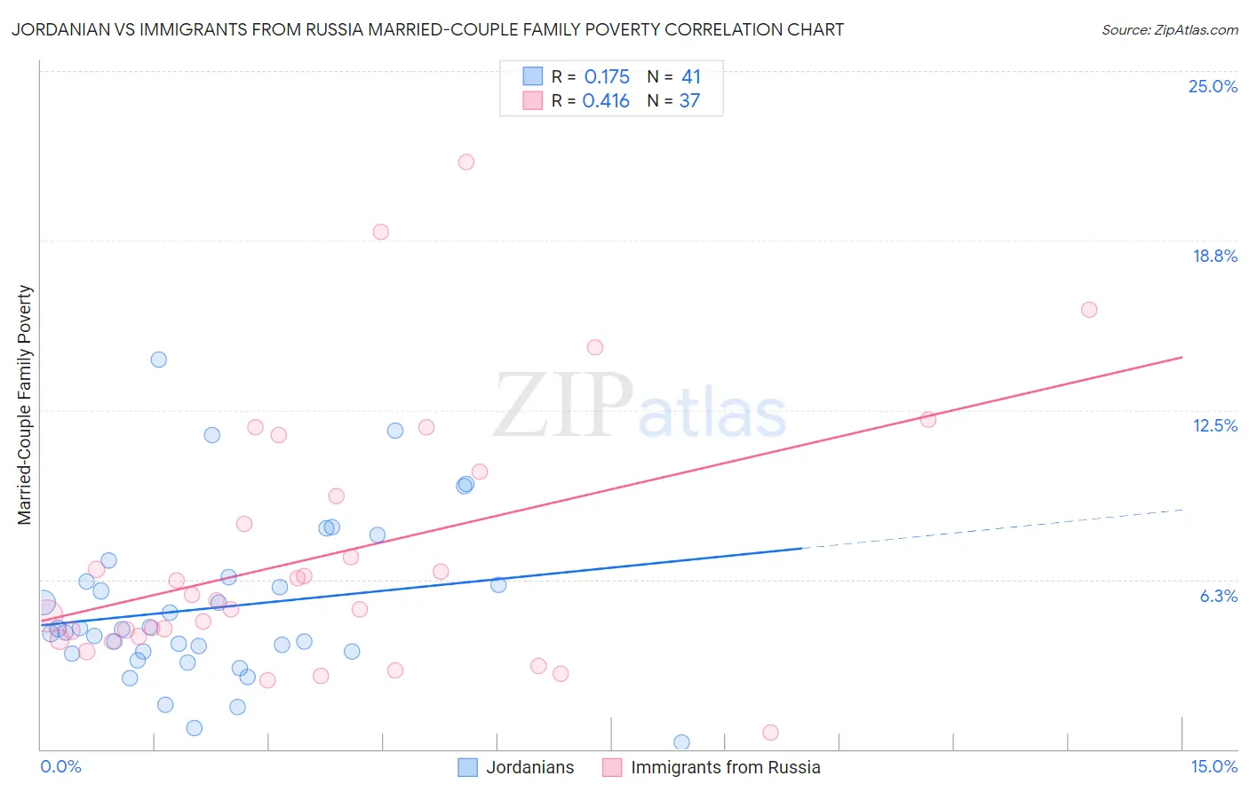 Jordanian vs Immigrants from Russia Married-Couple Family Poverty
