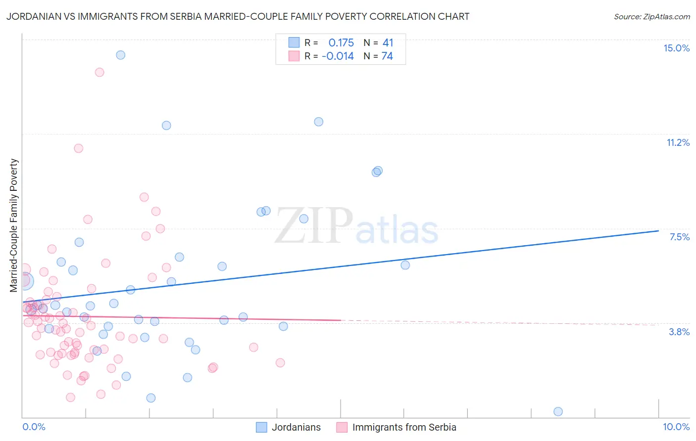 Jordanian vs Immigrants from Serbia Married-Couple Family Poverty
