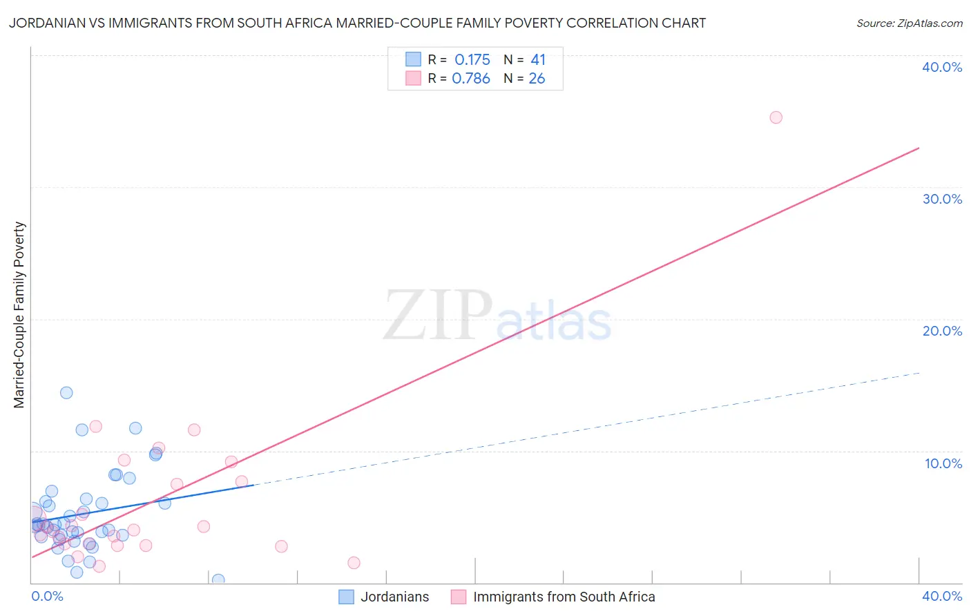 Jordanian vs Immigrants from South Africa Married-Couple Family Poverty